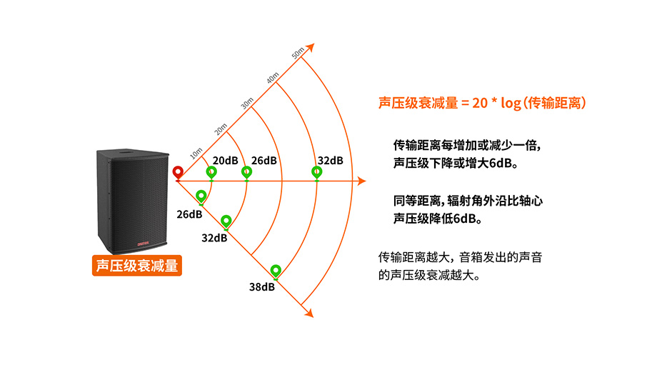 普通音箱声压级衰减示意图.jpg