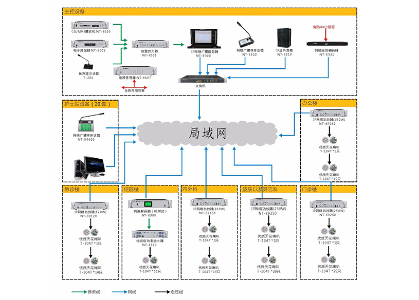 医院IP网络广播系统拓扑图