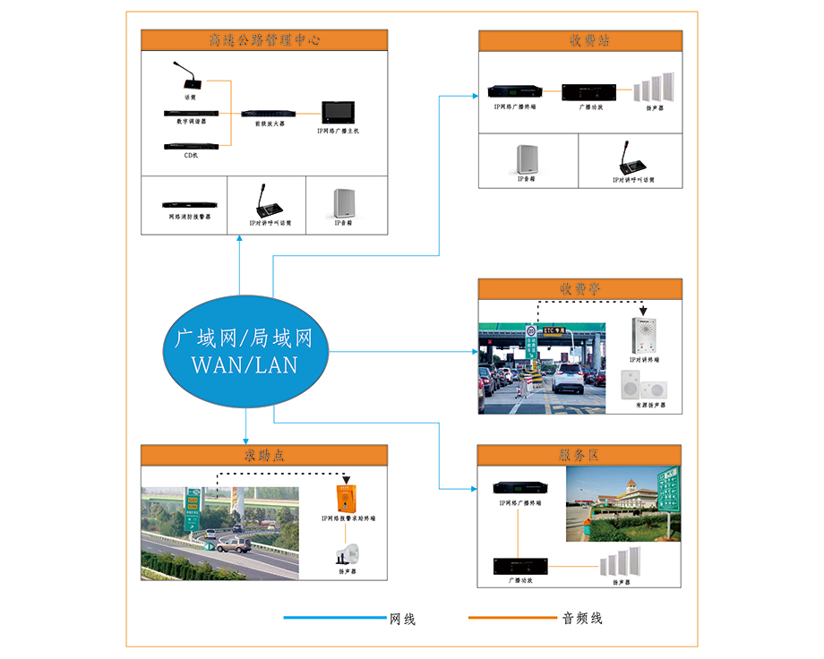 ONITER高速公路IP广播系统图