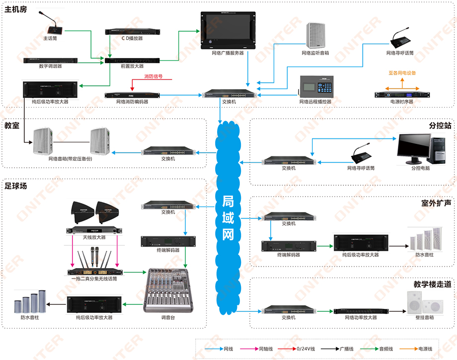 IP网络广播系统图